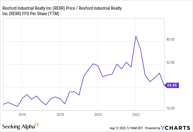 Rexford Industrial Realty - One Of The Best Industrial REITs On The ...