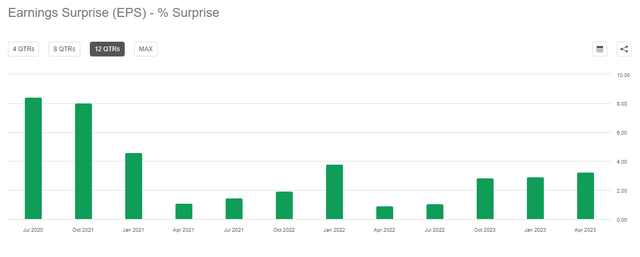 CSCO EPS Surprise