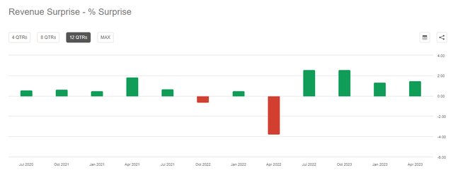 CSCO Revenue Surprise