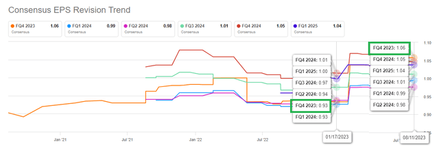 CISCO Q4 EPS Revisions