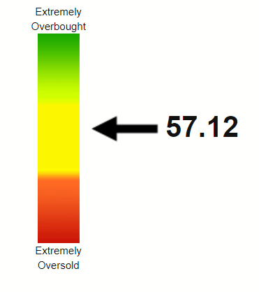 CSCO RSI