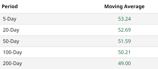 CSCO Moving Avg