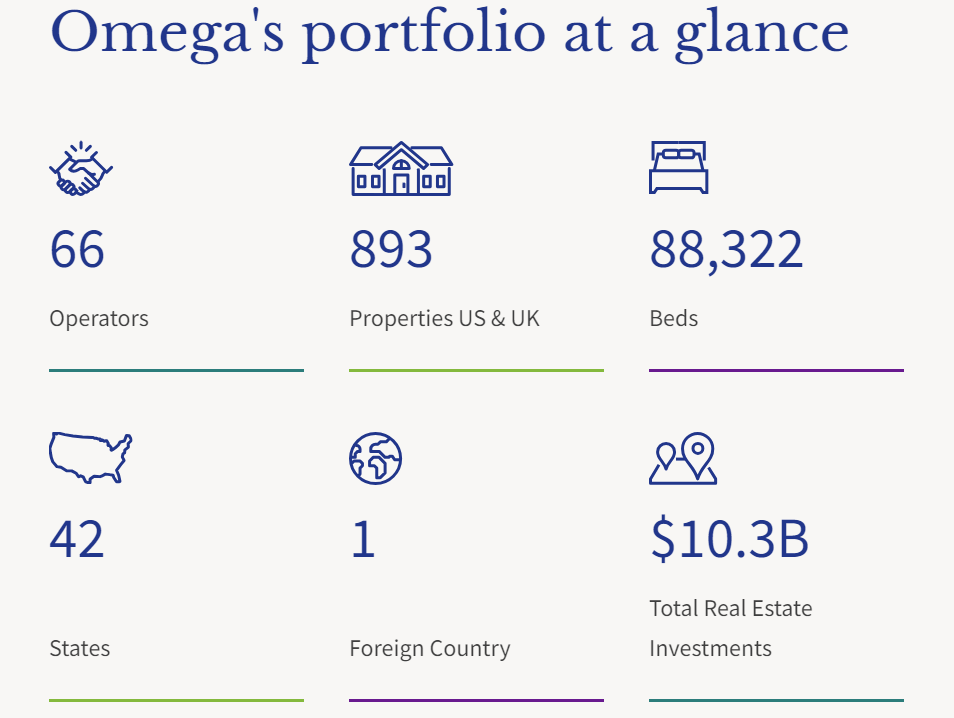 Omega Healthcare The Power Of A Well Covered High Yield NYSE OHI