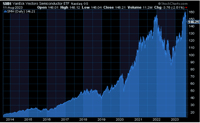 3 Of The Highest-Performing ETFs For The Last 10 Years | Seeking Alpha