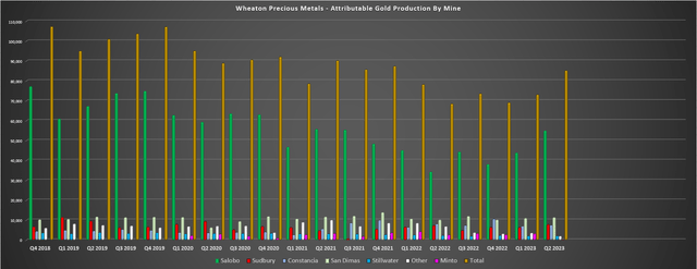 Wheaton - Attributable Gold Production by Mine