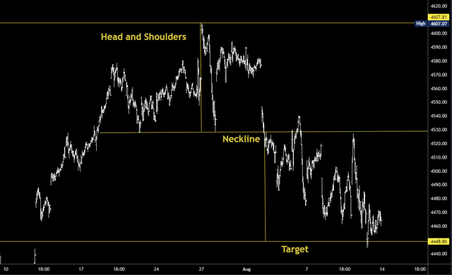 SPX Head and Shoulders