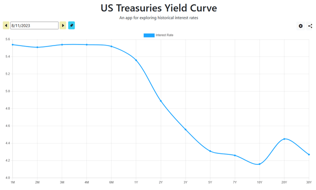 U.S. Treasury Yield Curve