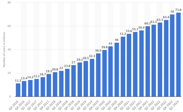 roku active account growth