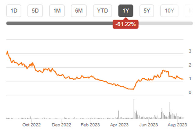 Lilium's share price trending above $1.10 in Q2 2023