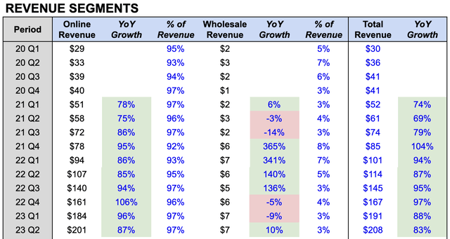 HIMS Revenue Segments