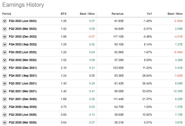 Apple earnings history