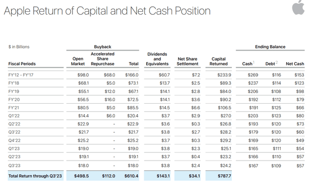 Apple Q3'23 buyback dividend