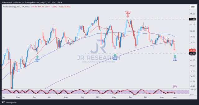 NEE price chart (weekly)