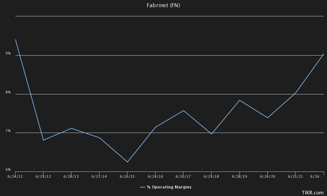 fabrinet ebit margin