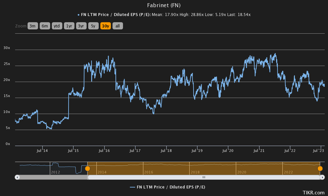 fabrinet price to earnings history