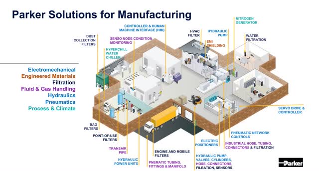 Parker-Hannifin Is An Industrial Gem (NYSE:PH) | Seeking Alpha