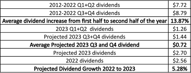 Dividend Growth by Quarter