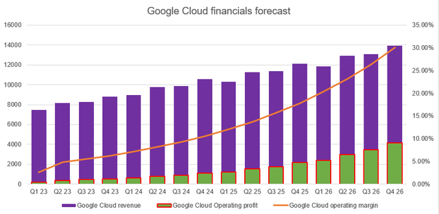 Google Cloud financials forecast chart