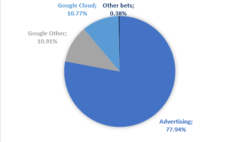 Alphabet revenue breakdown