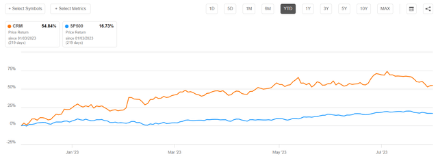 CRM vs SP500 YTD price performance