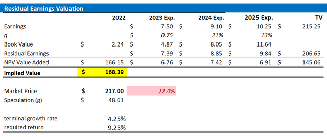 CRM valuation