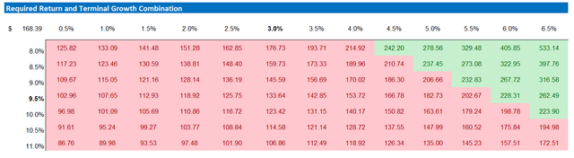 CRM valuation - sensitivity table