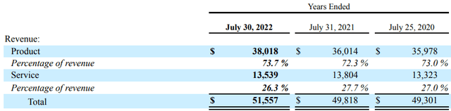 CSCO revenue disaggregated