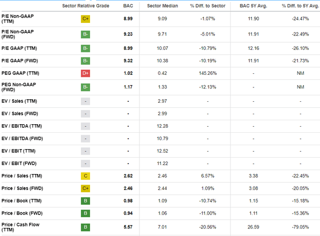 Bank of America valuation grade