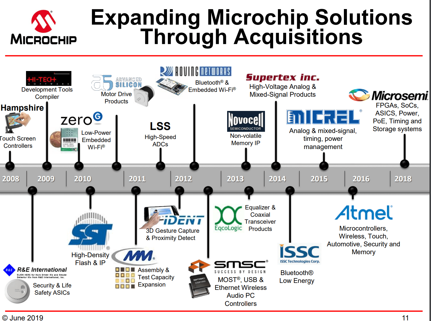 Microchip Technology: A Growth Stock With Upcoming Challenges (NASDAQ ...