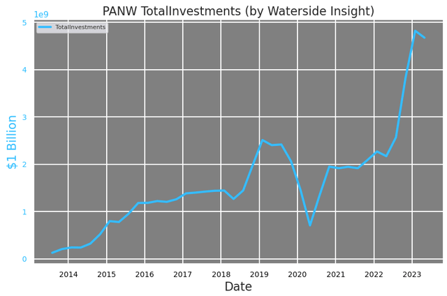 PANW: Total Investments