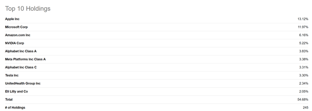 ETF Top Holdings