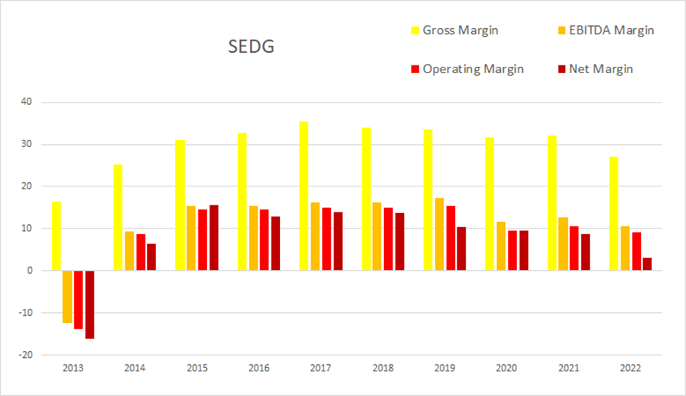SolarEdge Eager To Buy The Bottom (NASDAQSEDG) Seeking Alpha