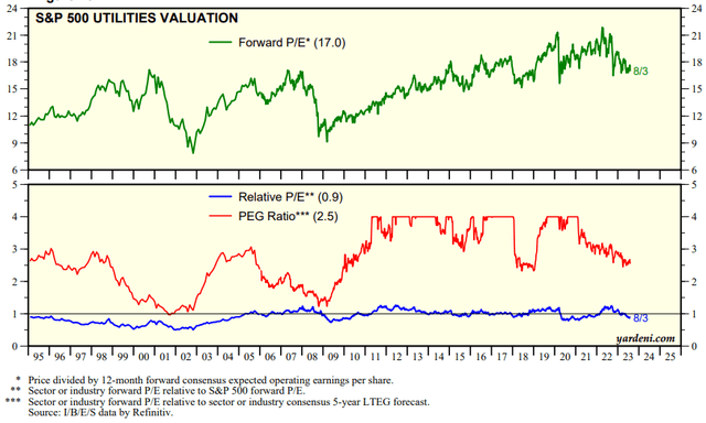 Utility sector's valuations