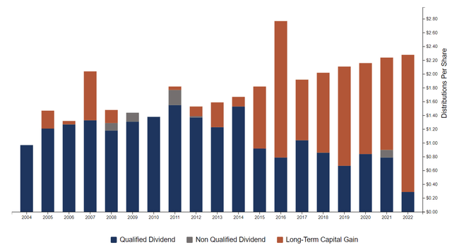 UTG's capital distribution history