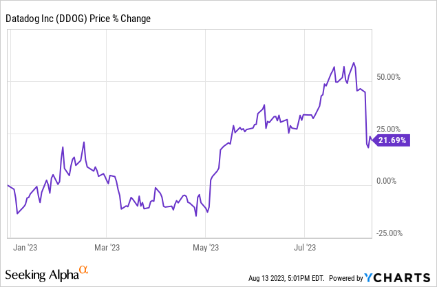 Is Datadog Stock A Buy After The Q2 Earnings Plunge? (DDOG) | Seeking Alpha