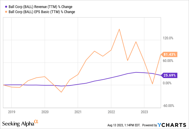 Dividend Challengers Review: Ball Corporation (NYSE:BALL) | Seeking Alpha