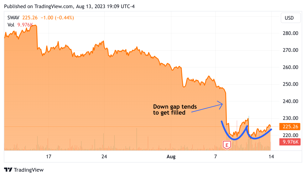 SWAV chart