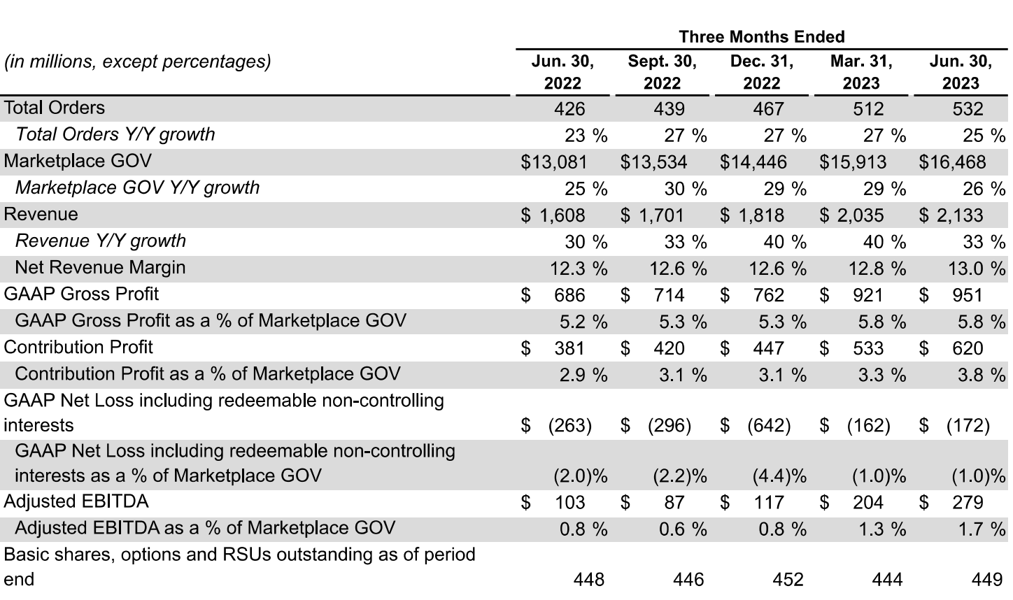 Is DoorDash Profitable? - FourWeekMBA