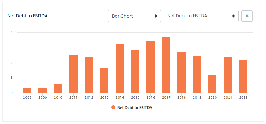 THO Net Debt to EBITDA ROCGA Research