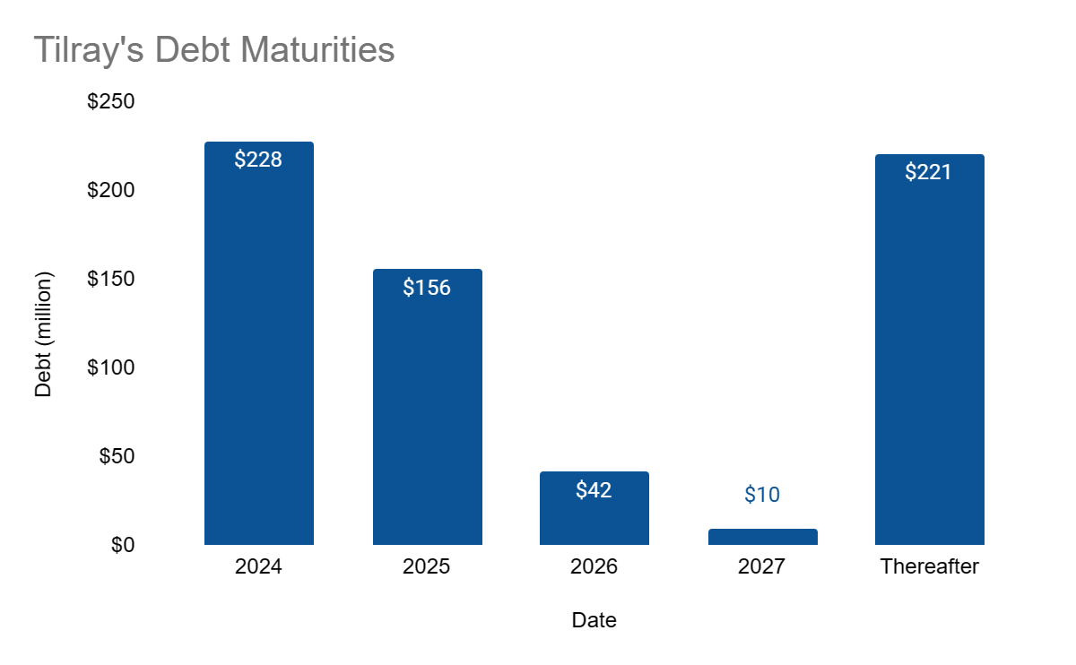 Tilray debt maturities from its 2023 annual report