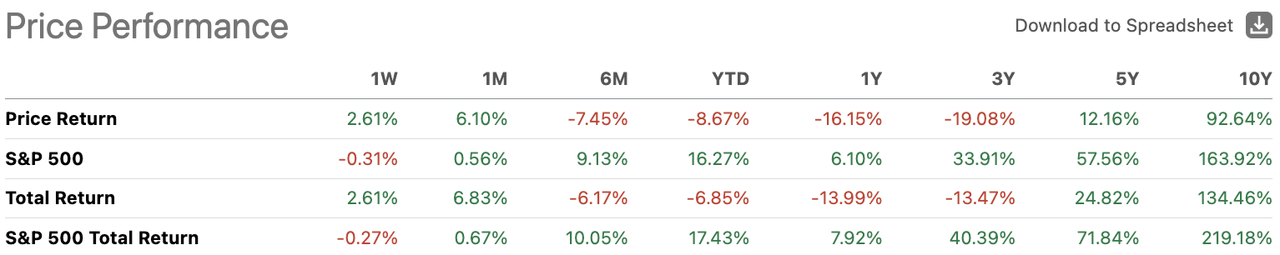 Hormel Foods Price Performance