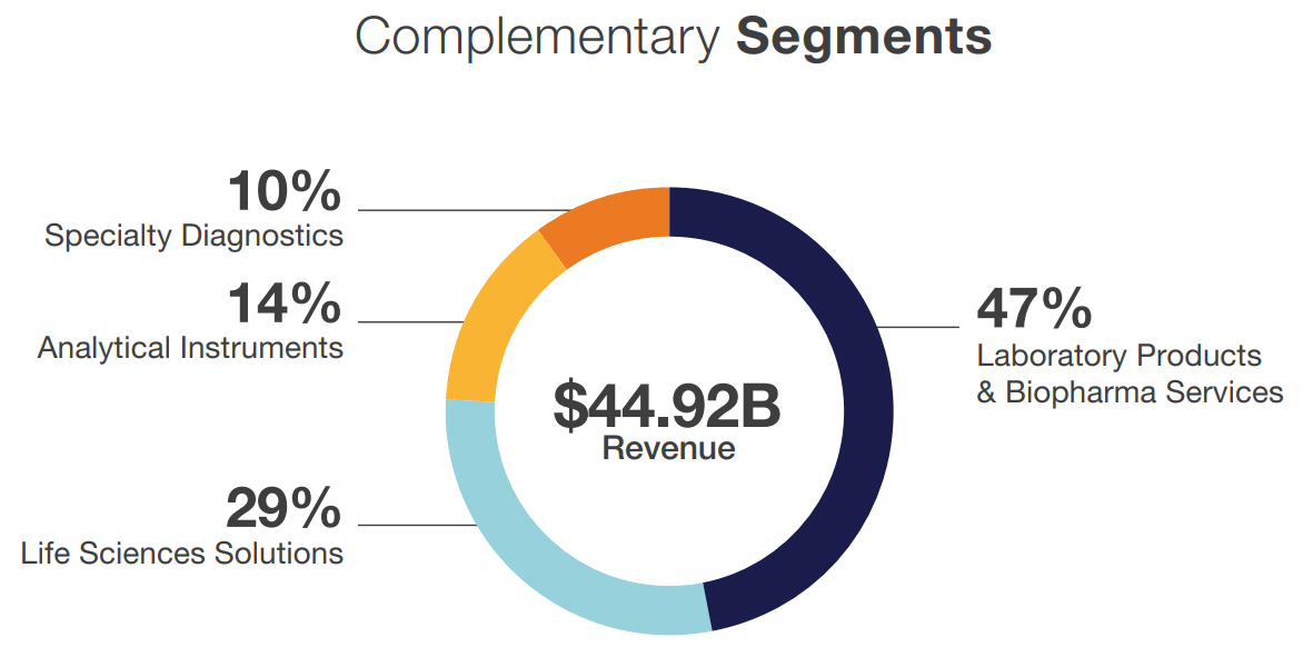 THO Segment Revenue Breakdown