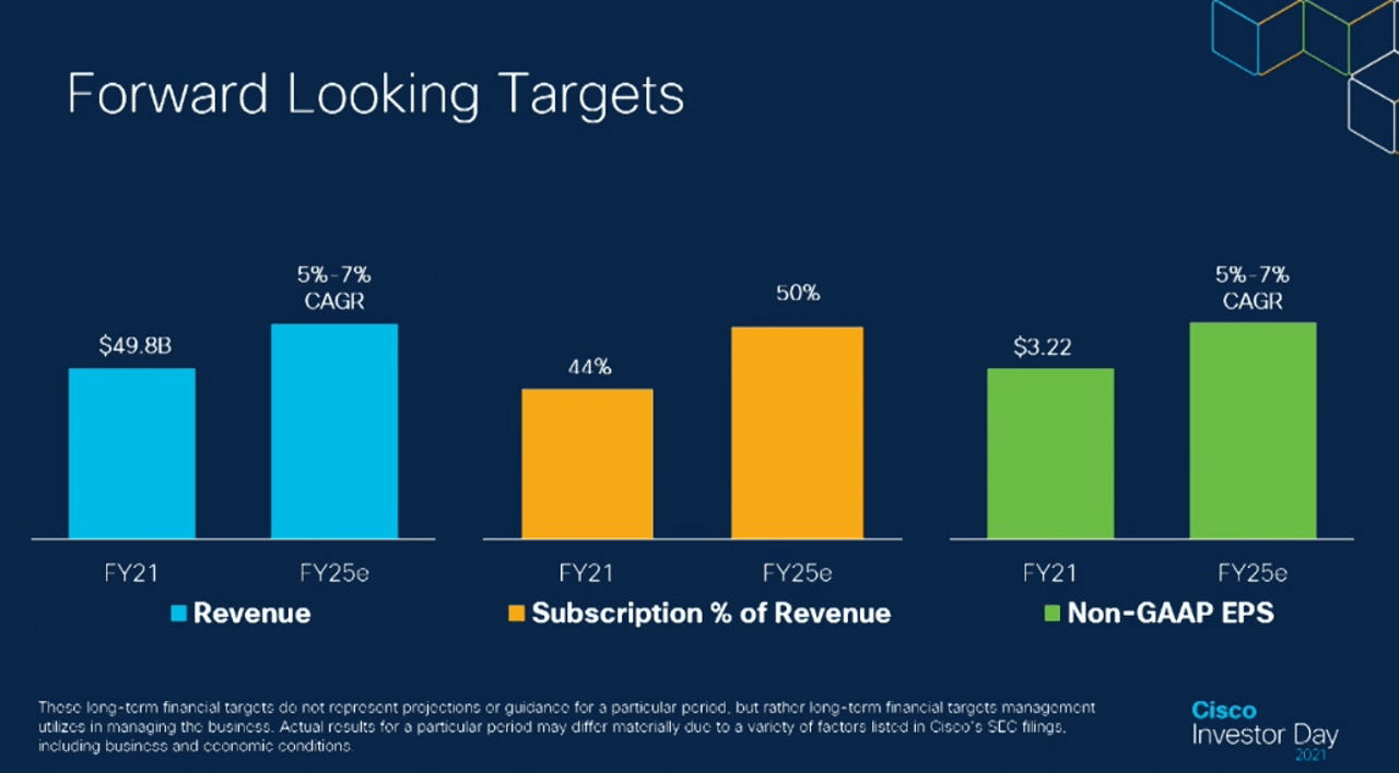 CSCO 2025 Target