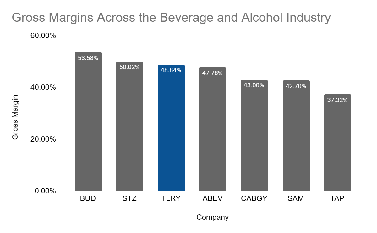 Alcohol industry gross margins