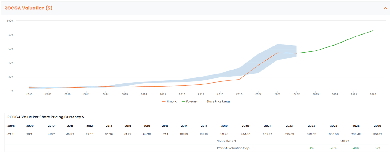 Default ROCGA Valuation (Valuation chart created by the author using ROCGA Research platform CFROI based