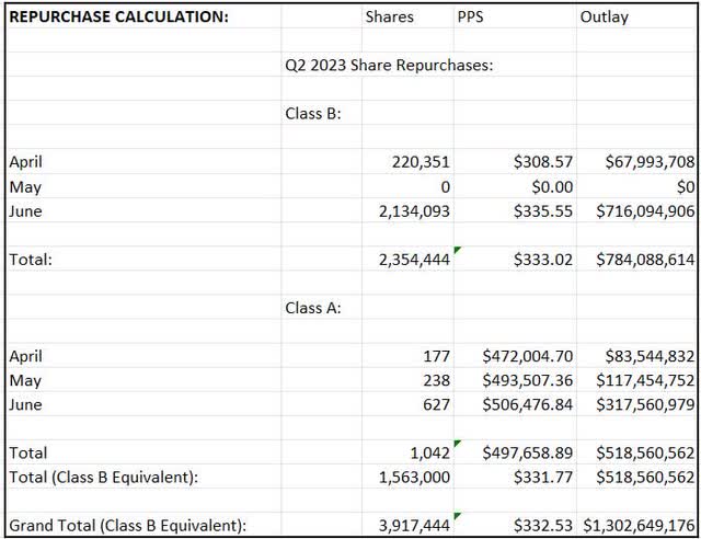 Tracking Warren Buffett’s Berkshire Hathaway Portfolio – Q2 2023 Update ...