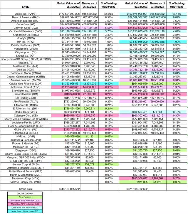 Tracking Warren Buffett’s Berkshire Hathaway Portfolio – Q2 2023 Update ...