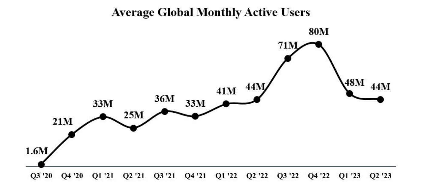 Rumble Stock Growing Pains Disaster (NASDAQRUM) Seeking Alpha
