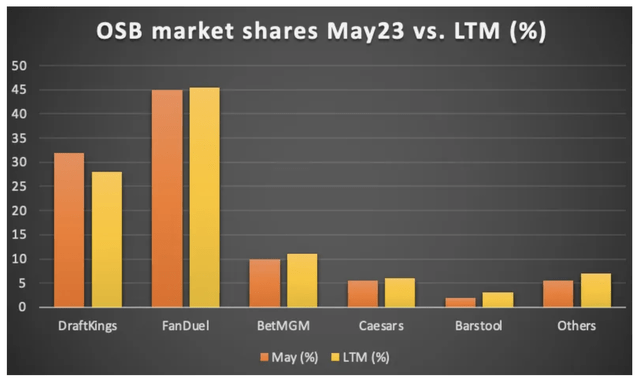 US Sports Betting Market Share