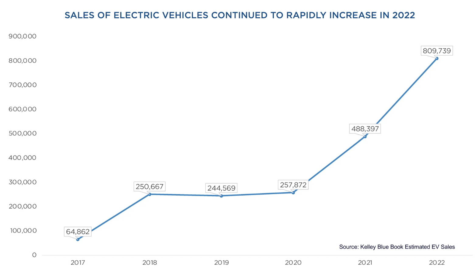 Sales of electric vehicles US